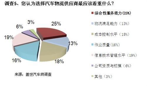 汽车物流