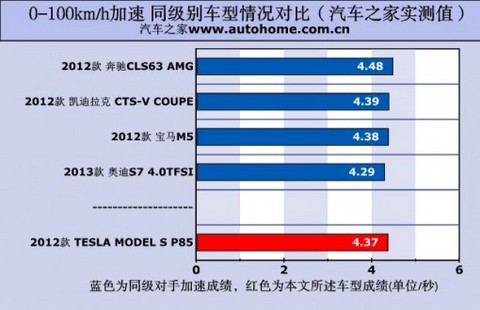 特斯拉Model S