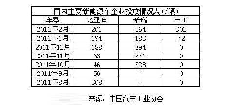 2012年3月份中国新能源汽车产销报告