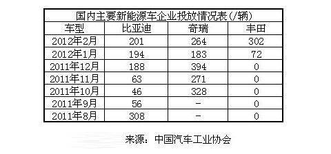 2012年3月份中国新能源汽车产销报告