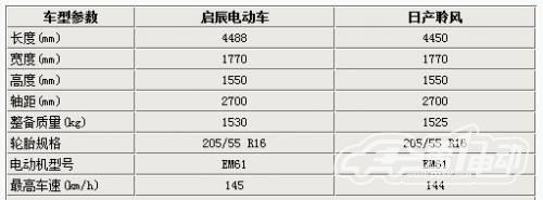 日产聆风”换标”启辰 广州投产纯电动车