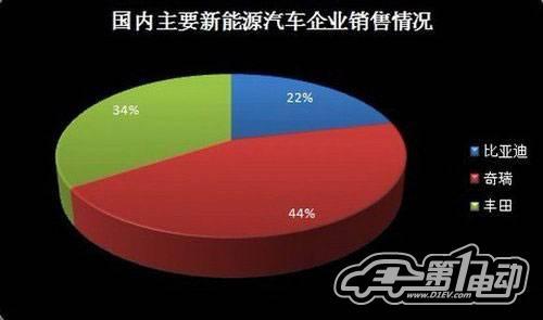 4月新能源汽车产销报告：混动车型销量上升