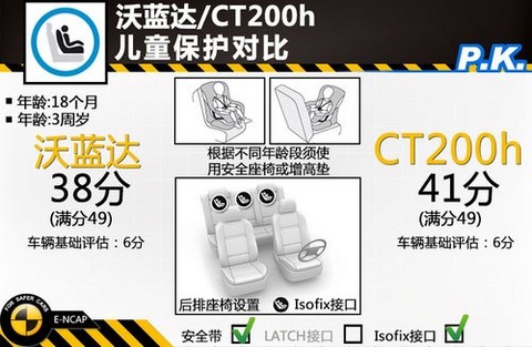 沃蓝达/CT200h儿童保护对比