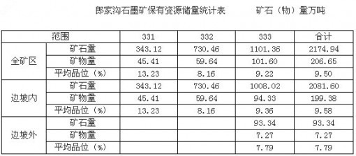 贝特瑞鸡西郎家沟石墨矿保有资源储量统计表