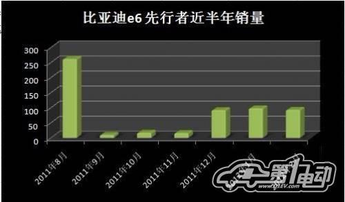 2012年3月份中国新能源汽车产销报告