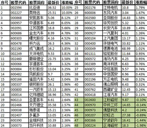 新能源汽車股