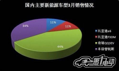 4月新能源汽车产销报告：混动车型销量上升