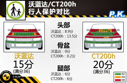 沃藍(lán)達(dá)/CT200h行人保護(hù)對比