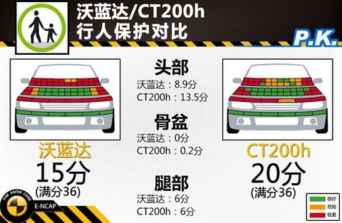 沃蓝达/CT200h行人保护对比