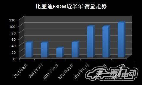 2012年3月份中国新能源汽车产销报告