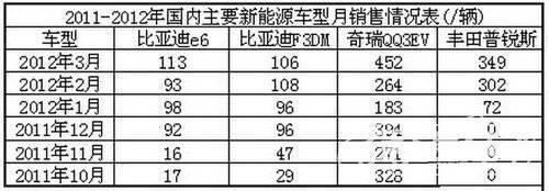 4月新能源汽车产销报告：混动车型销量上升