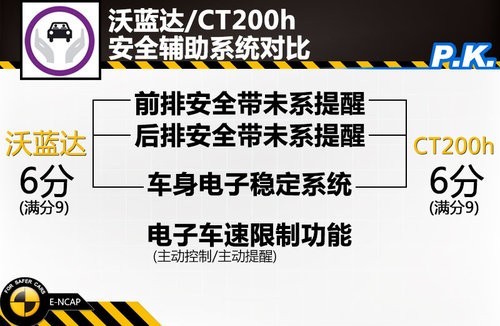 沃蓝达/CT200h安全辅助系统对比