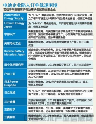 電動汽車圖片 純電動汽車銷售低迷 日本電池產(chǎn)業(yè)苦苦維持