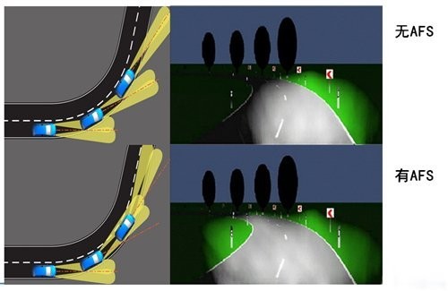 AFS系统示意图（转向头灯形式）