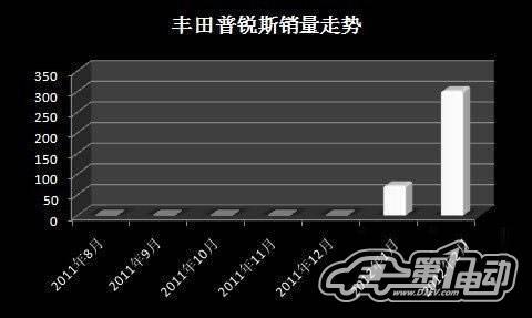 2012年3月份中国新能源汽车产销报告