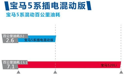 宝马5系插电混动版