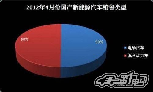 5月国内新能源汽车产销报告：市场回归常态