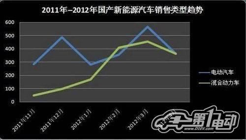 5月国内新能源汽车产销报告：市场回归常态