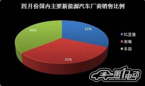 5月国内新能源汽车产销报告：市场回归常态