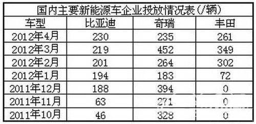 5月国内新能源汽车产销报告：市场回归常态