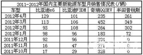 5月国内新能源汽车产销报告：市场回归常态