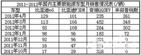 5月国内新能源汽车产销报告：市场回归常态