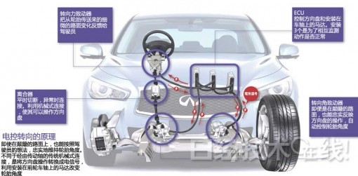 日產(chǎn)電控轉(zhuǎn)向技術(shù)：顛簸路面也能穩(wěn)定暢行
