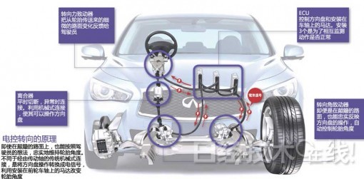 日产电控转向技术：颠簸路面也能稳定畅行