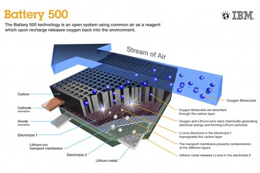 IBM开始研发锂空气电池 能量密度提升10倍