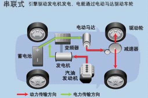 串聯(lián)式混合動力系統(tǒng)原理圖