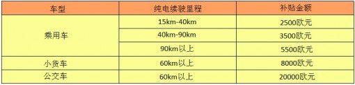 西班牙電動(dòng)汽車補(bǔ)貼