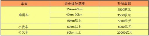 西班牙電動汽車補(bǔ)貼