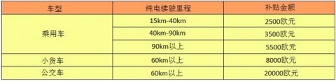 西班牙电动汽车补贴