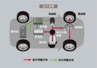 混联式混合动力系统原理图