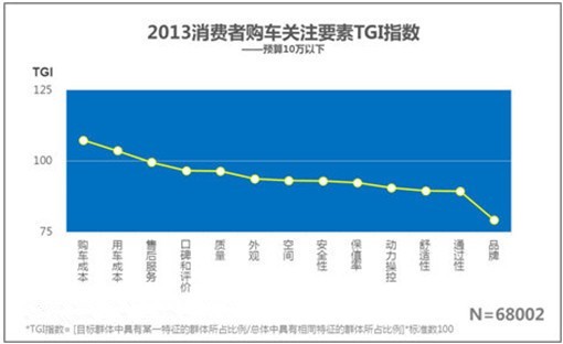 购车关注要素