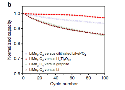 解析锂离子电池正负极材料的现在和未来--正极