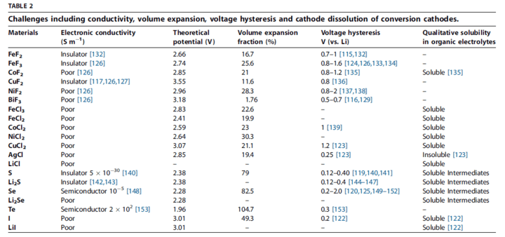 解析锂离子电池正负极材料的现在和未来--正极