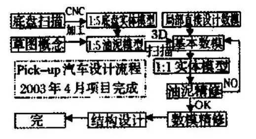 汽車開發(fā)流程