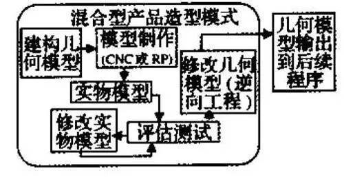 汽車開發(fā)流程