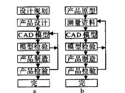 汽车开发流程