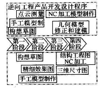 汽車開發(fā)流程