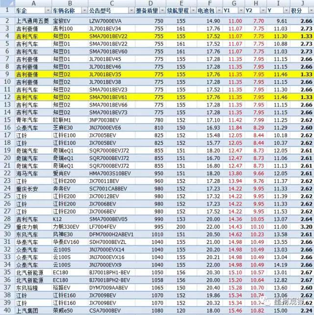 征求意见二稿与一稿有何不同?新能源汽车双积