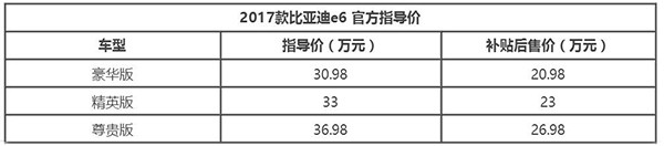 Выпущен BYD e6 2017 года по цене 209 800–269 800 юаней после субсидий.